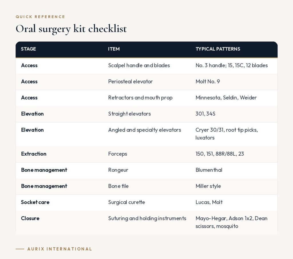 Quick reference table: Oral surgery kit checklist