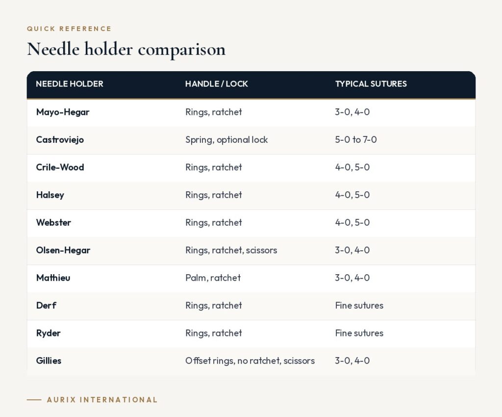 Quick reference table: Needle holder comparison