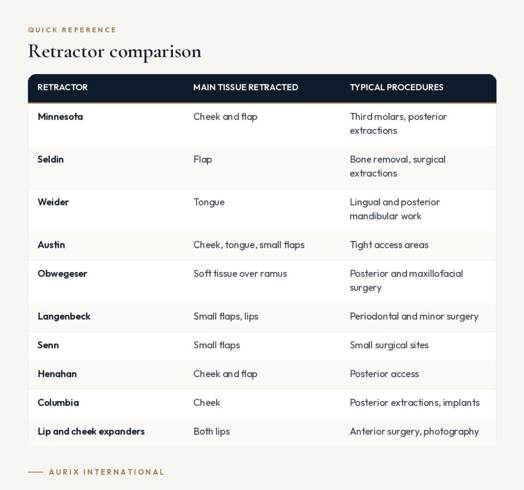 Quick reference table: Retractor comparison
