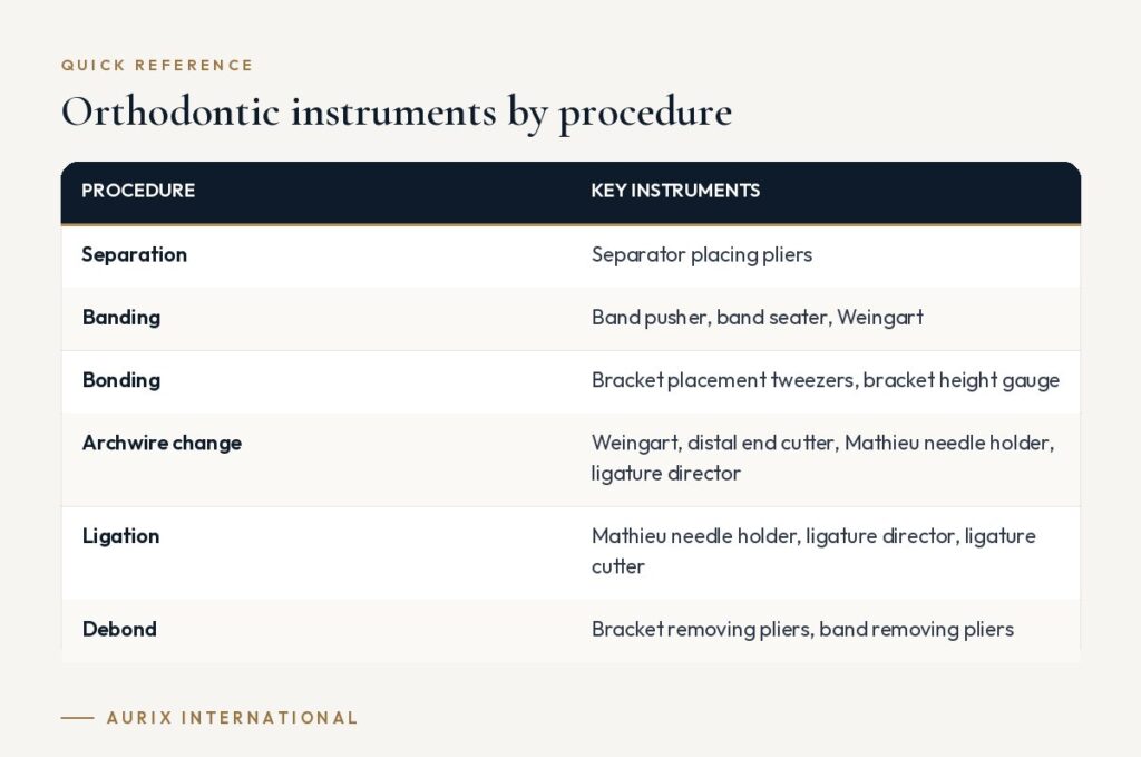 Quick reference table: Orthodontic instruments by procedure