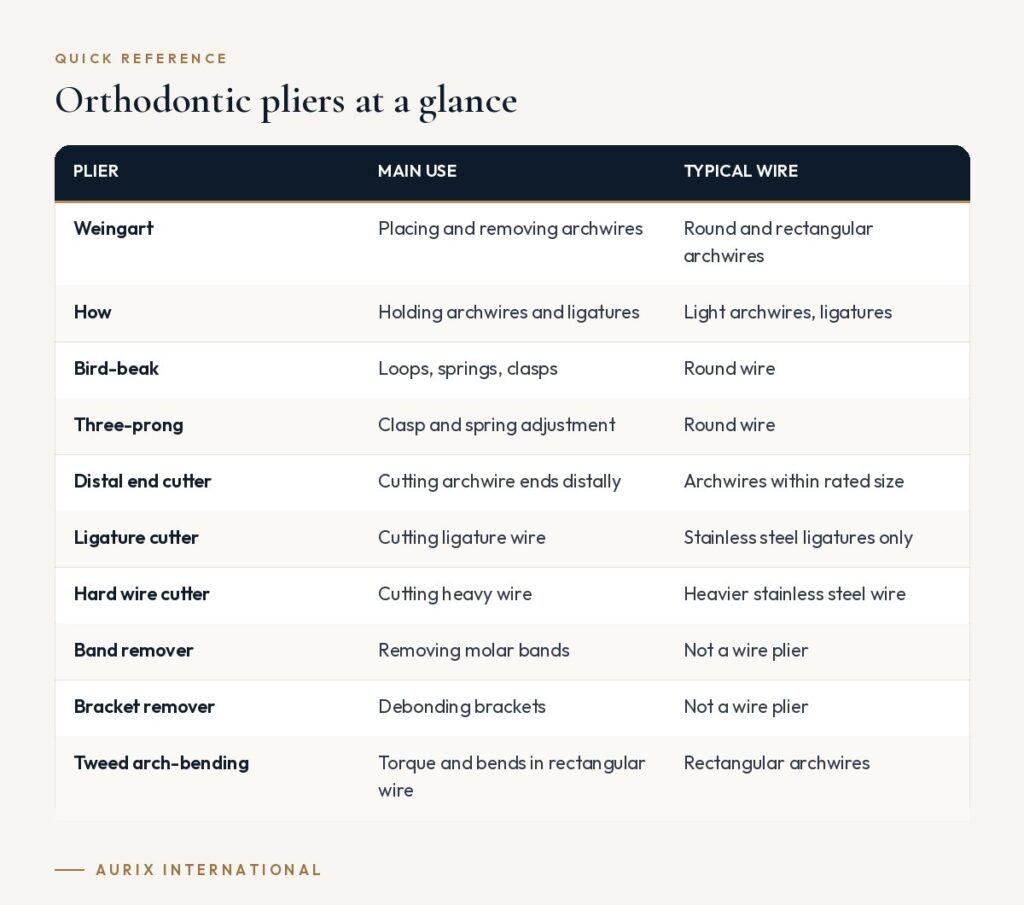 Quick reference table: Orthodontic pliers at a glance