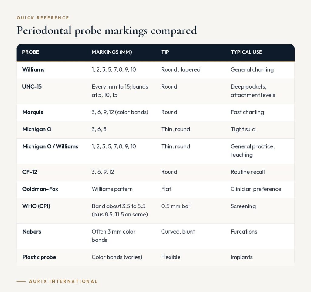 Quick reference table: Periodontal probe markings compared
