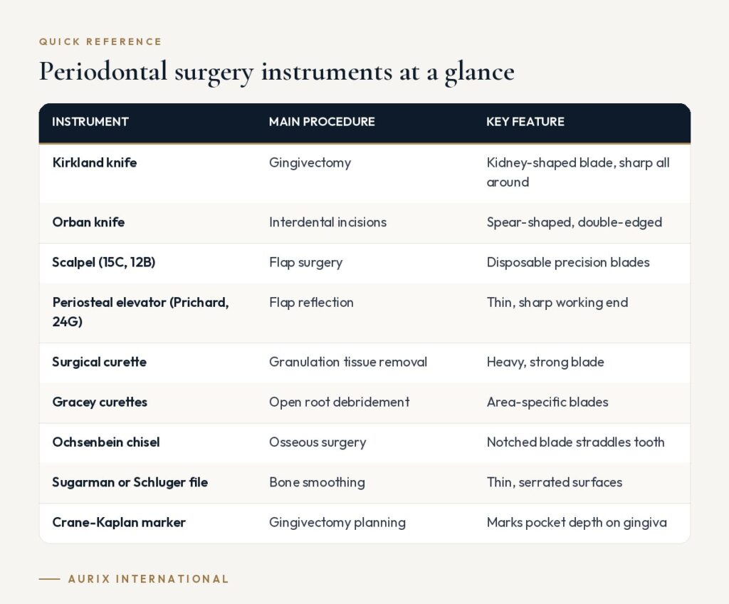 Quick reference table: Periodontal surgery instruments at a glance