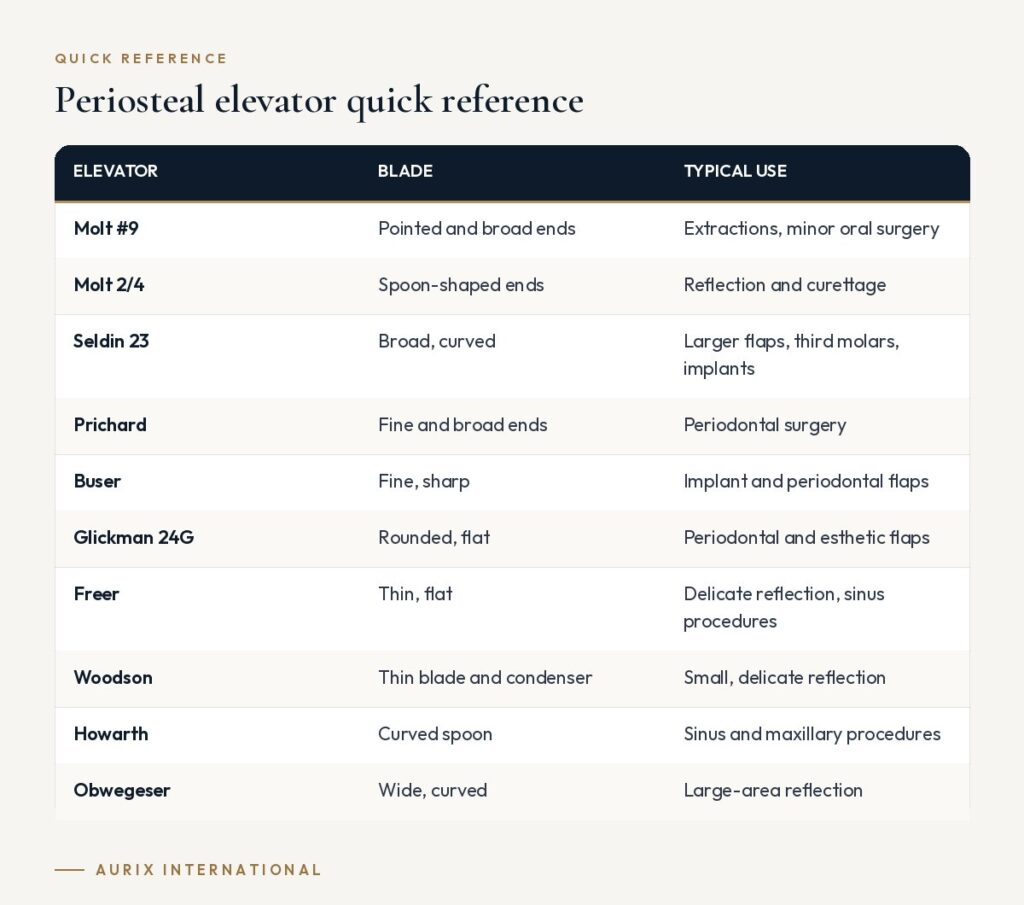 Quick reference table: Periosteal elevator quick reference