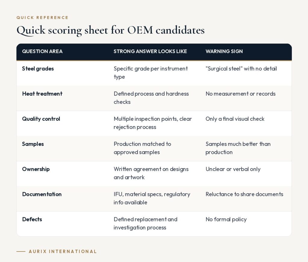 Quick reference table: Quick scoring sheet for OEM candidates
