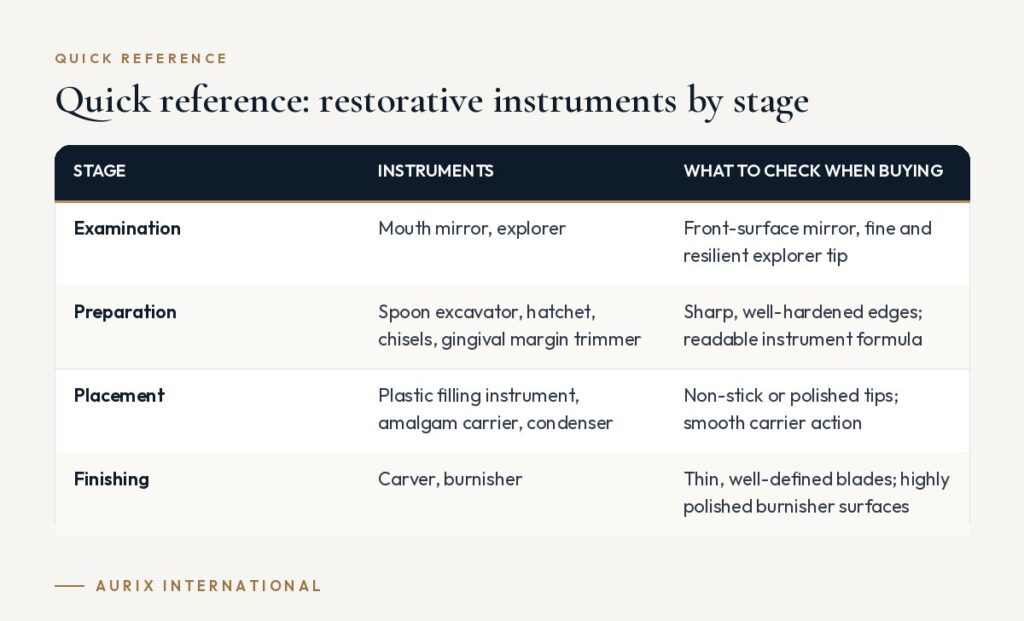 Quick reference table: restorative instruments by stage