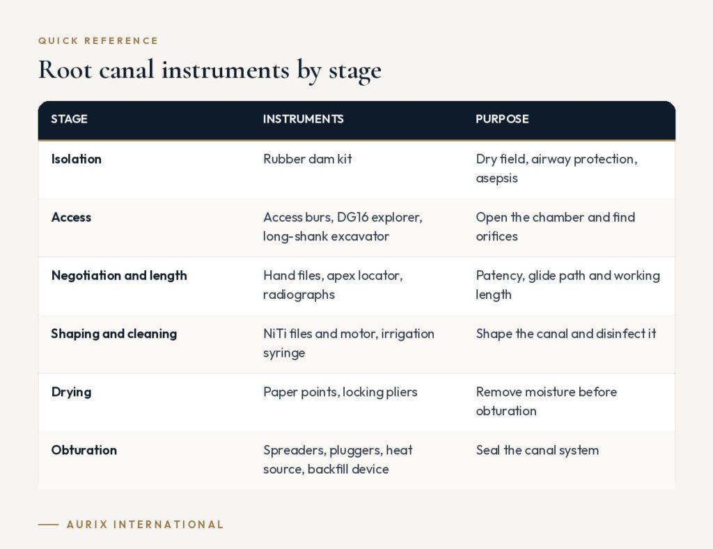 Quick reference table: Root canal instruments by stage