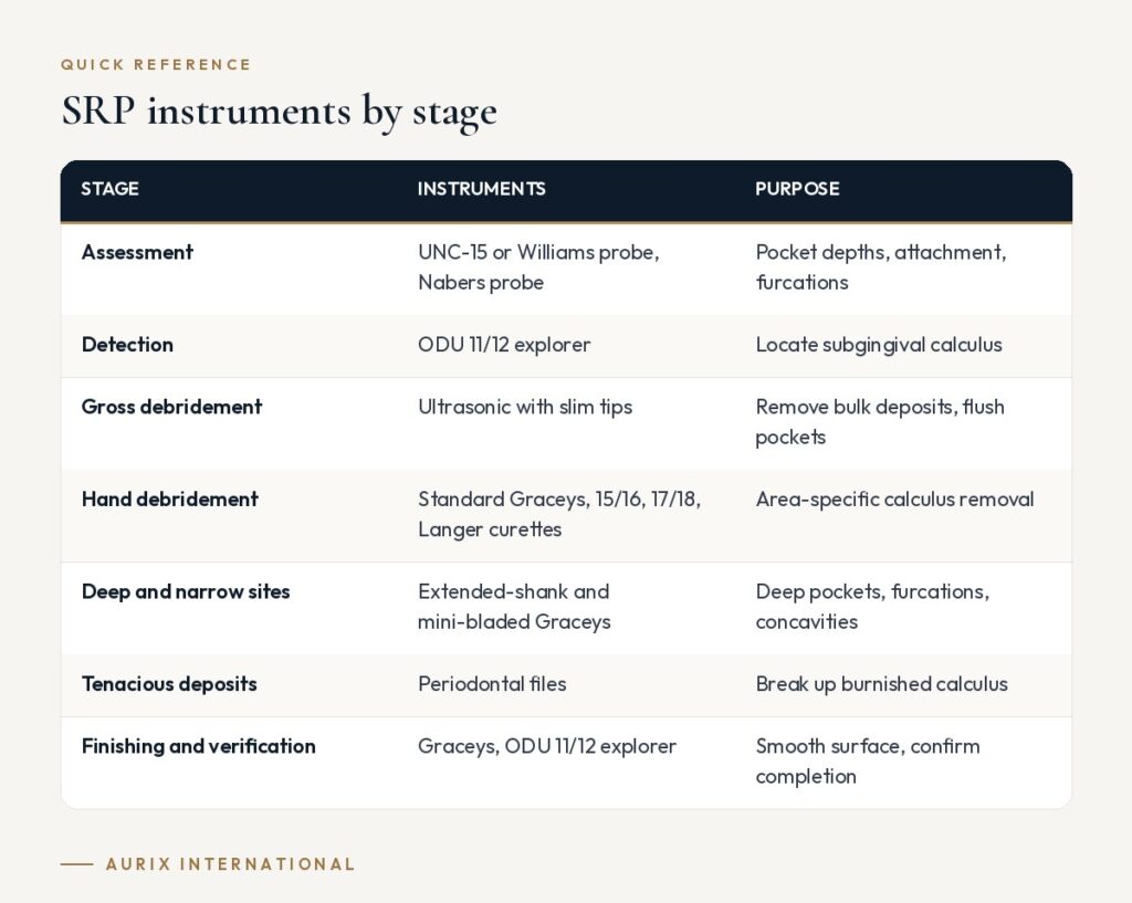 Quick reference table: SRP instruments by stage