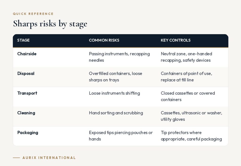 Quick reference table: Sharps risks by stage