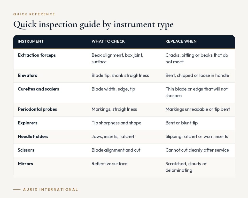 Quick reference table: Quick inspection guide by instrument type