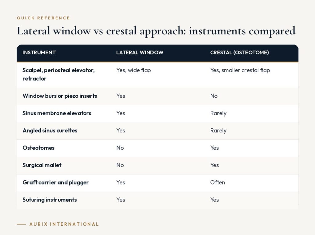 Quick reference table: Lateral window vs crestal approach: instruments compared
