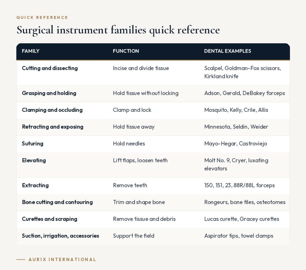 Quick reference table: Surgical instrument families quick reference