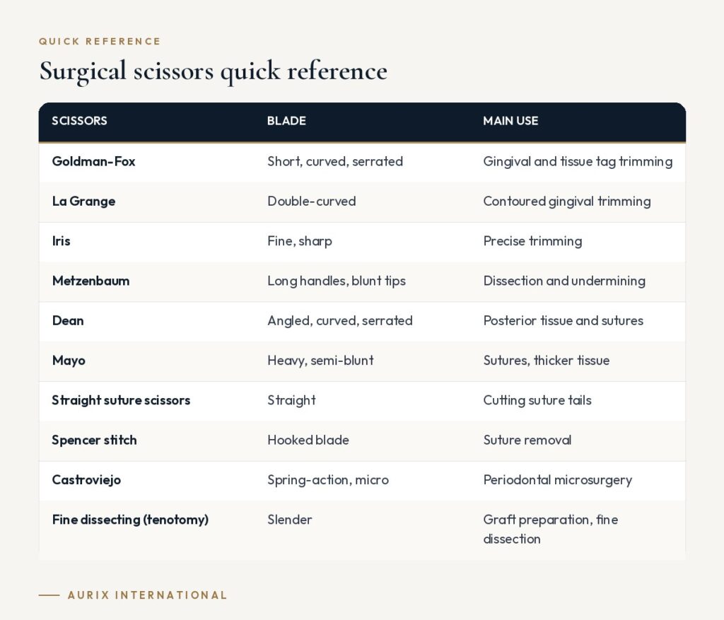 Quick reference table: Surgical scissors quick reference