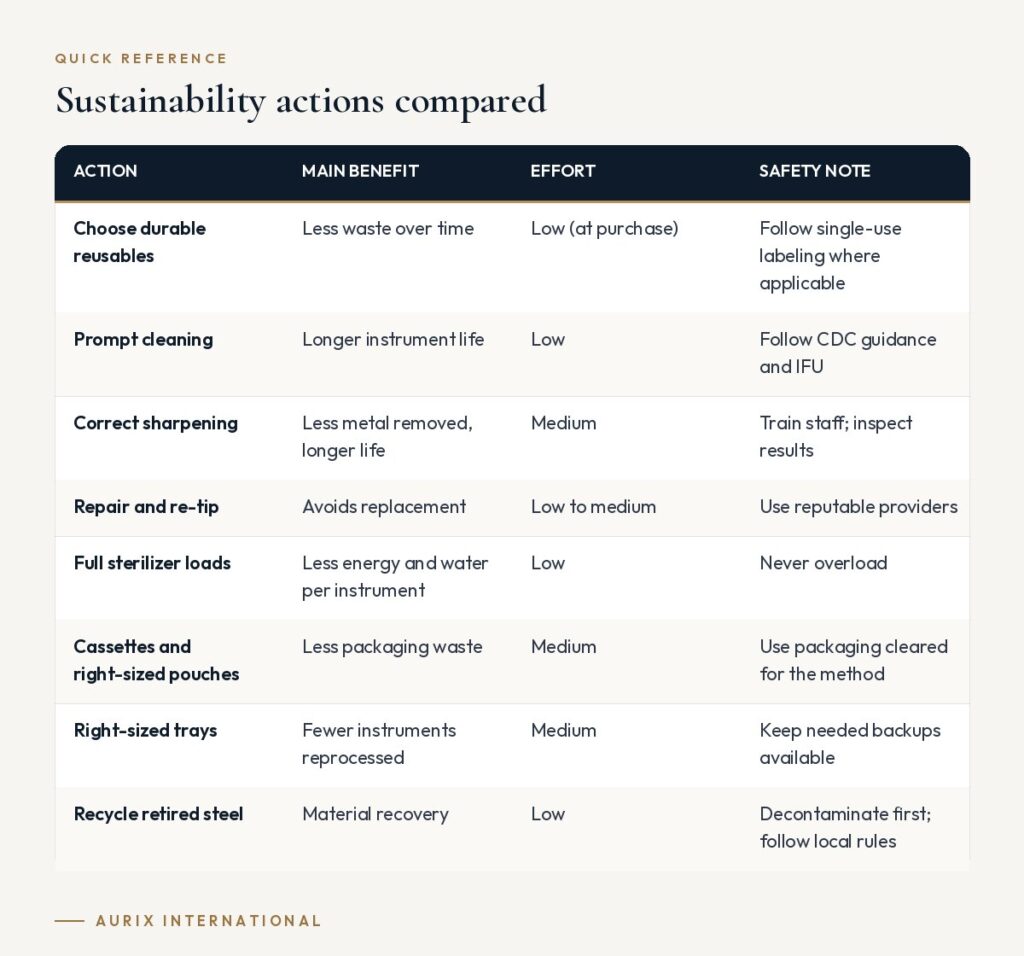 Quick reference table: Sustainability actions compared