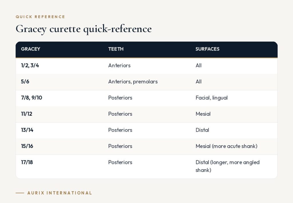 Quick reference table: Gracey curette quick-reference