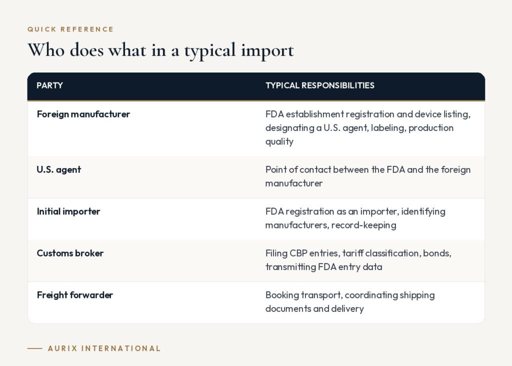 Quick reference table: Who does what in a typical import