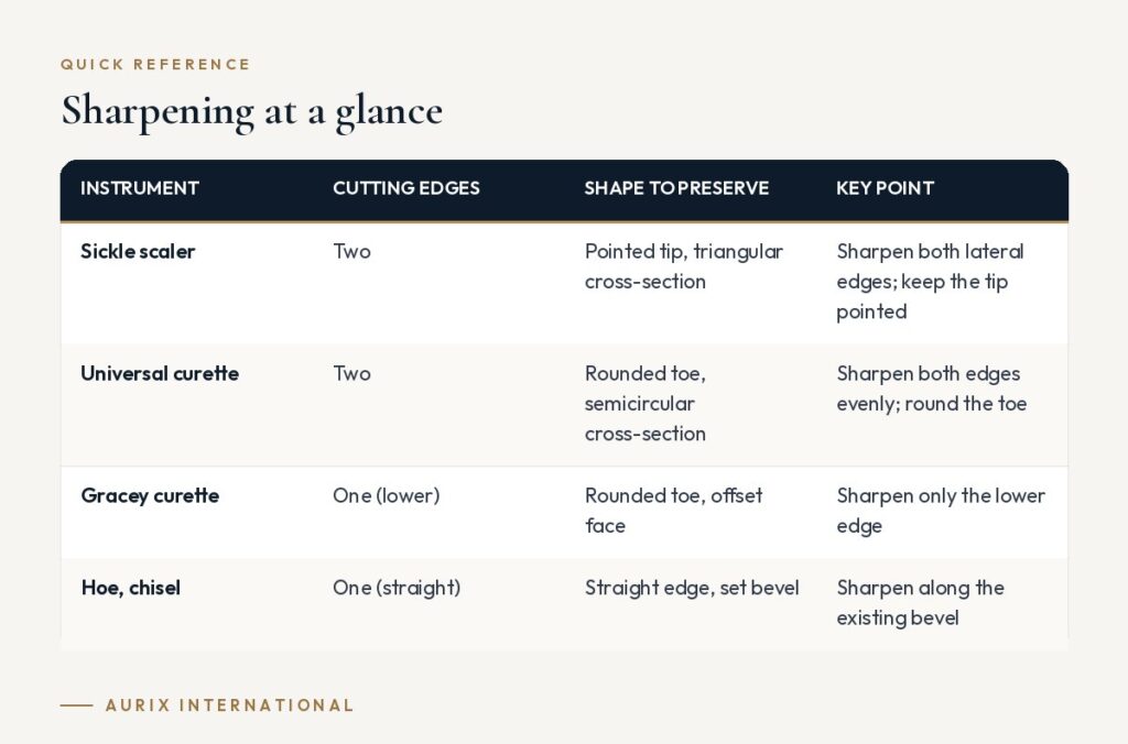 Quick reference table: Sharpening at a glance