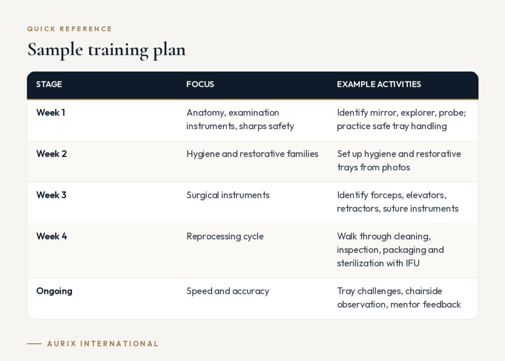 Quick reference table: Sample training plan