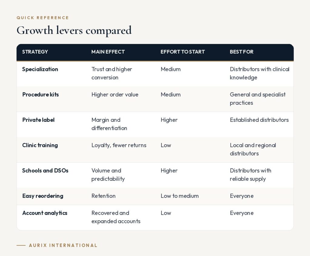Quick reference table: Growth levers compared