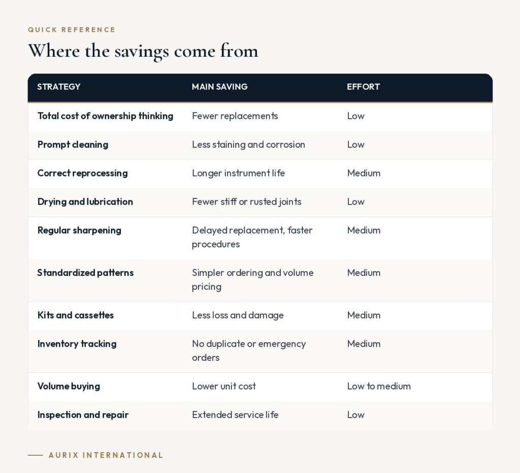 Quick reference table: Where the savings come from