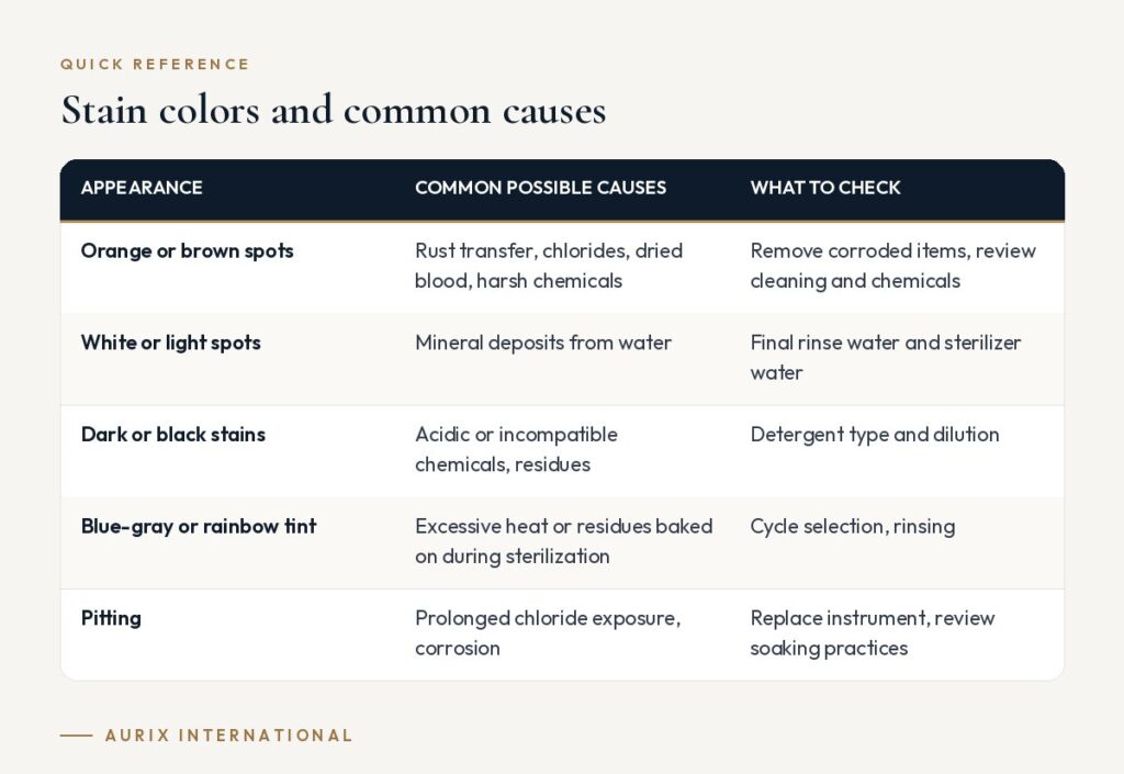Quick reference table: Stain colors and common causes