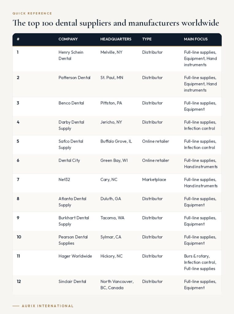Quick reference table: The top 100 dental suppliers and manufacturers worldwide
