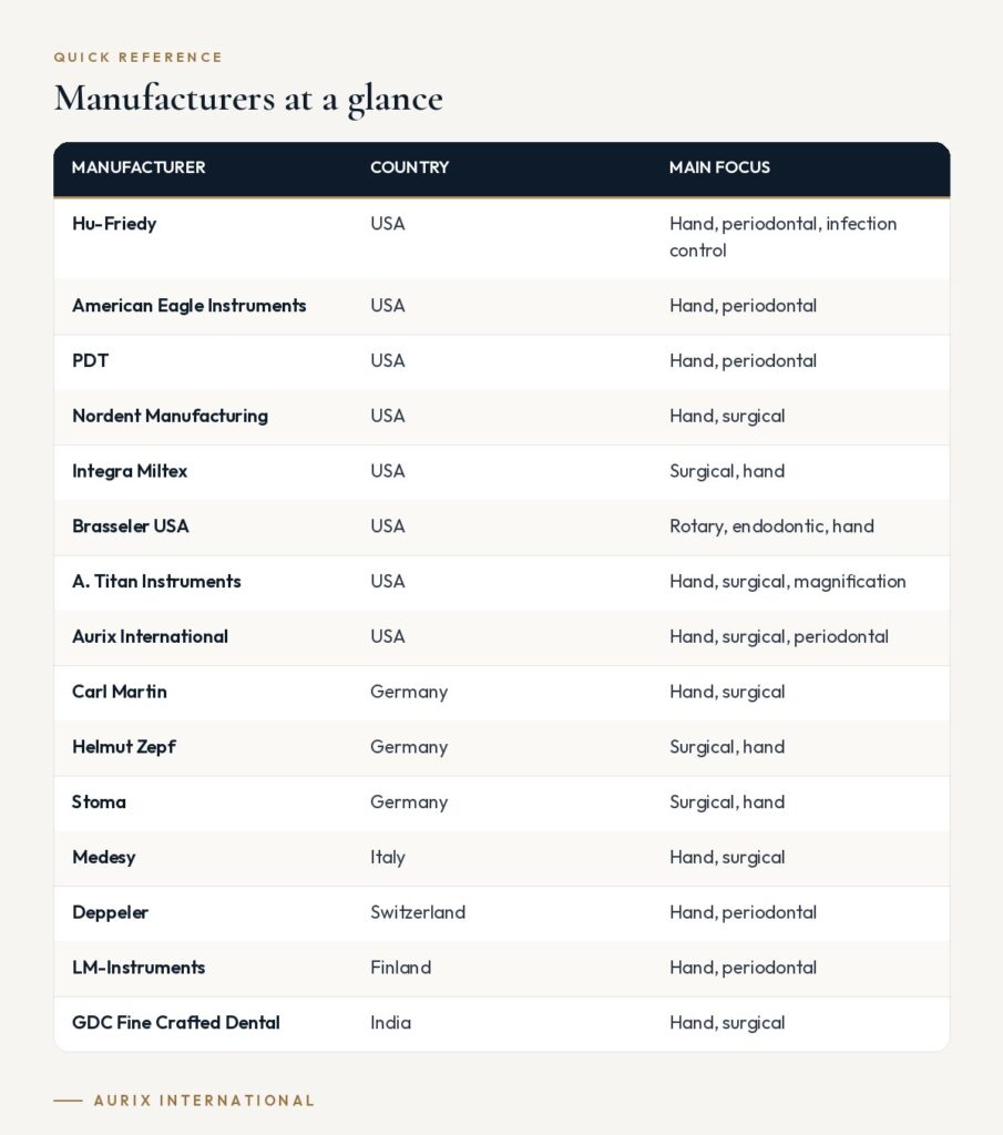 Quick reference table: Manufacturers at a glance