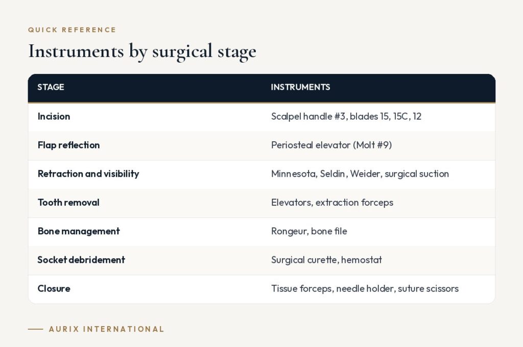 Quick reference table: Instruments by surgical stage