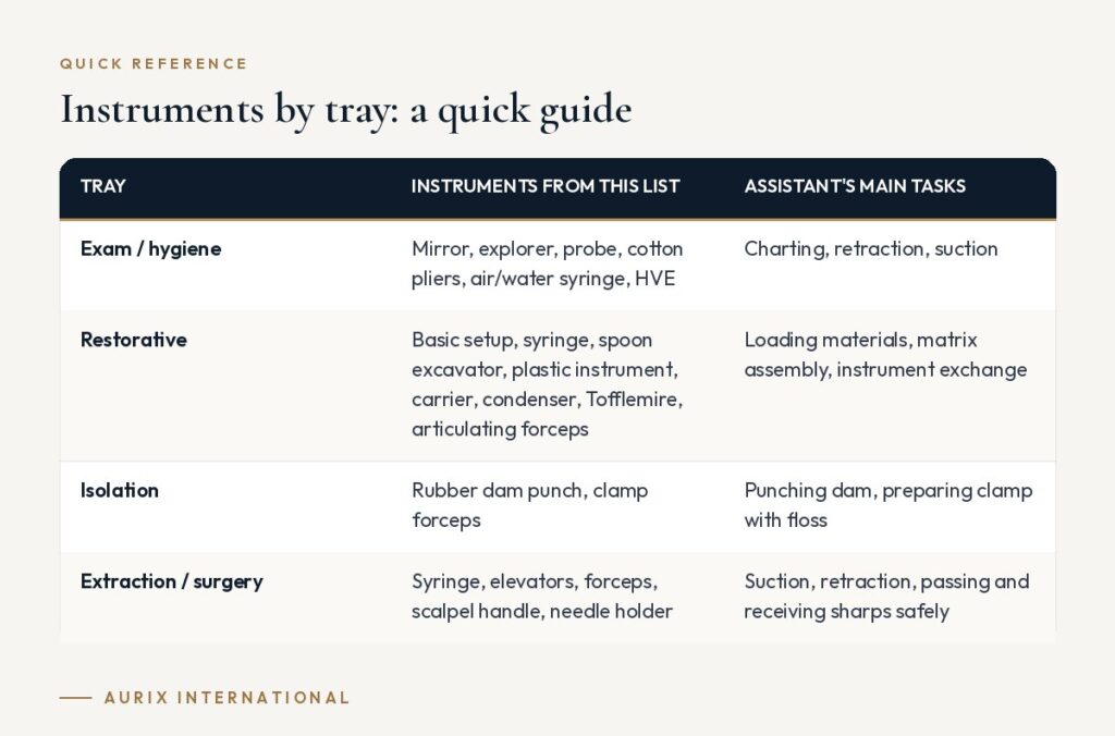 Quick reference table: Instruments by tray: a quick guide