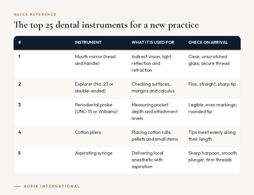 Quick reference table: The top 25 dental instruments for a new practice