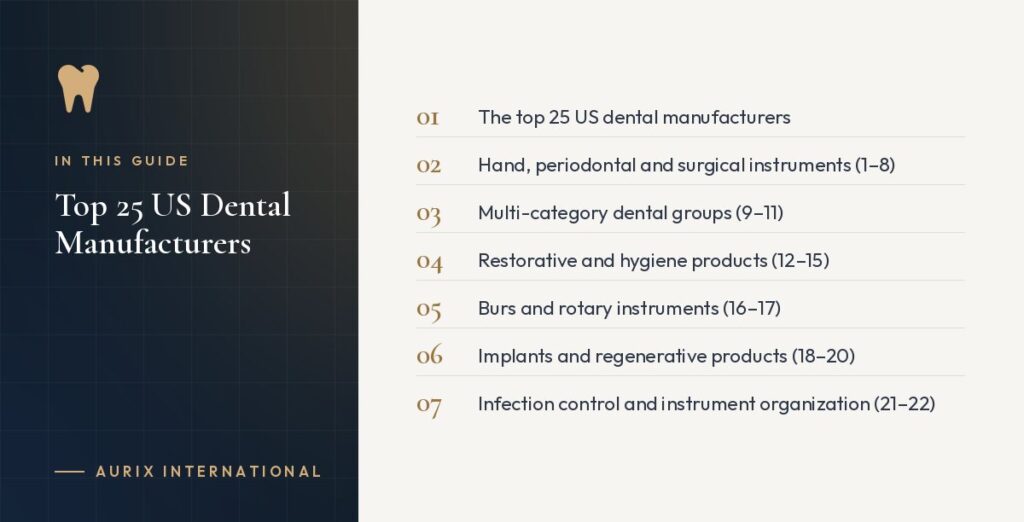 In this guide: The top 25 US dental manufacturers, Hand, periodontal and surgical instruments (1–8), Multi-category dental groups (9–11), Restorative and hygiene products (12–15), Burs and rotary instruments (16–17), Implants and regenerative products (18–20), Infection control and instrument organization (21–22)