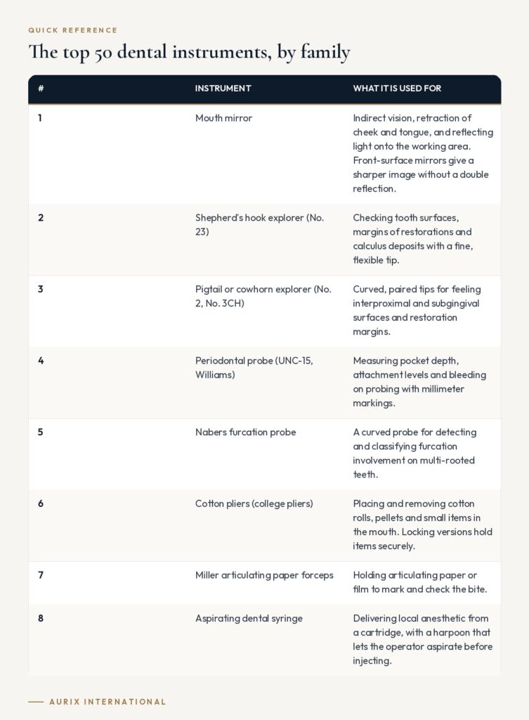 Quick reference table: The top 50 dental instruments, by family