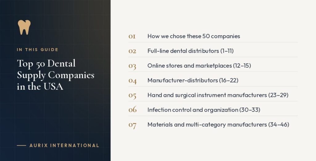 In this guide: How we chose these 50 companies, Full-line dental distributors (1–11), Online stores and marketplaces (12–15), Manufacturer-distributors (16–22), Hand and surgical instrument manufacturers (23–29), Infection control and organization (30–33), Materials and multi-category manufacturers (34–46)