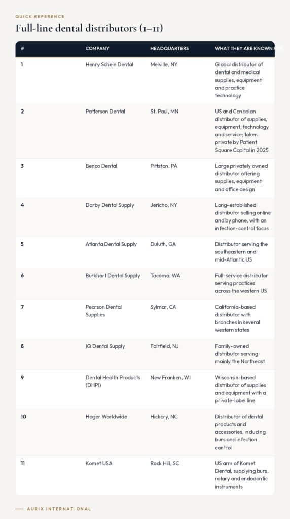 Quick reference table: Full-line dental distributors (1–11)
