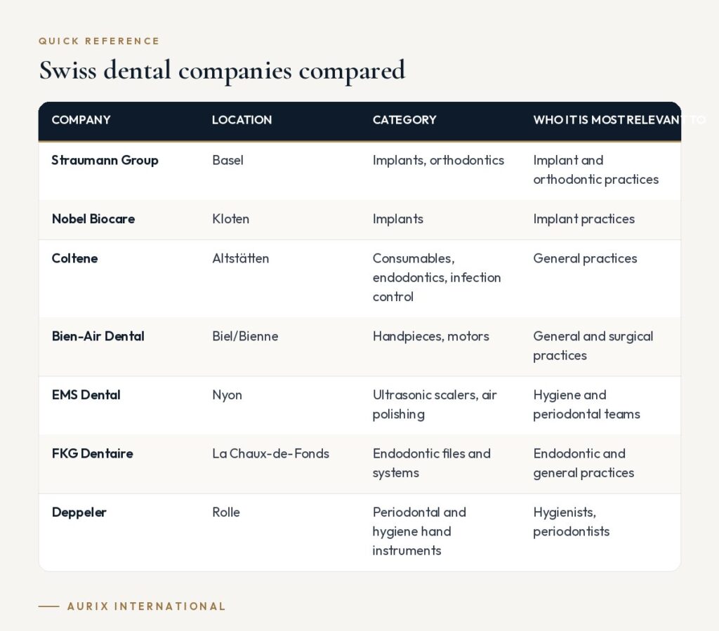 Quick reference table: Swiss dental companies compared