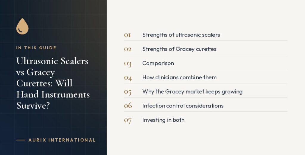 In this guide: Strengths of ultrasonic scalers, Strengths of Gracey curettes, Comparison, How clinicians combine them, Why the Gracey market keeps growing, Infection control considerations, Investing in both